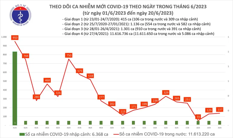 Ngày 20/6: Ca mắc COVID-19 giảm; 10 bệnh nhân đang thở oxy