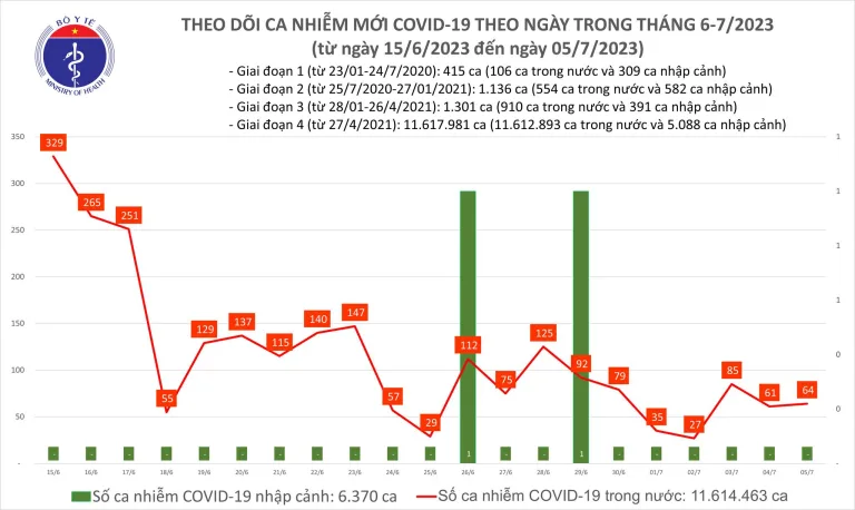 Ngày 5/7, thêm 64 ca mắc COVID-19 mới
