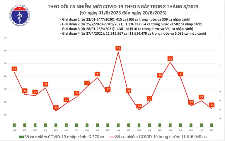 Ngày 20/8, thêm 15 ca mắc COVID-19 mới