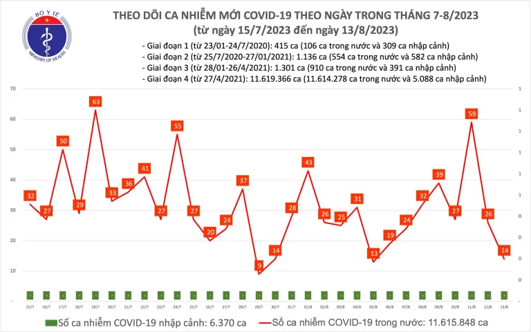 Ngày 13/8, thêm 14 ca mắc COVID-19 mới