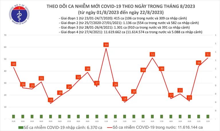 Ngày 22/8, thêm 51 ca mắc COVID-19 mới