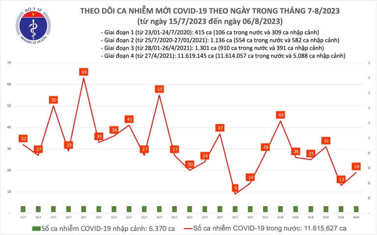 Ngày 6/8, thêm 19 ca mắc COVID-19 mới