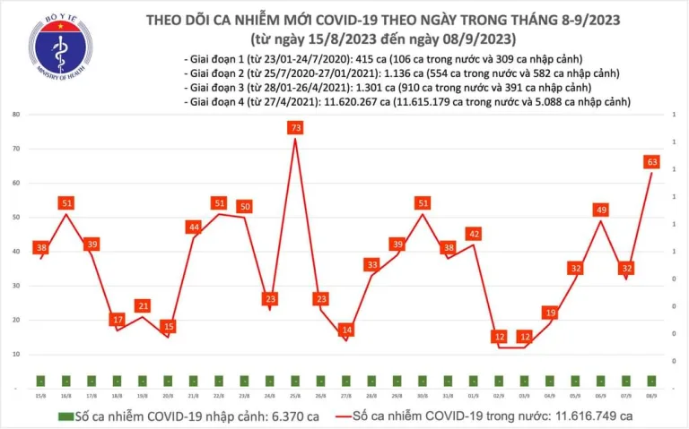 Ngày 8/9, thêm 63 ca mắc COVID-19 mới