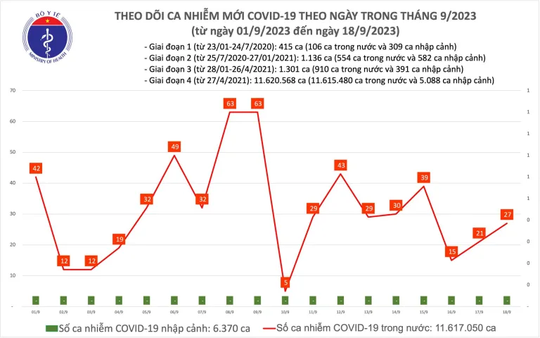 Ngày 18/9, thêm 27 ca mắc COVID-19 mới