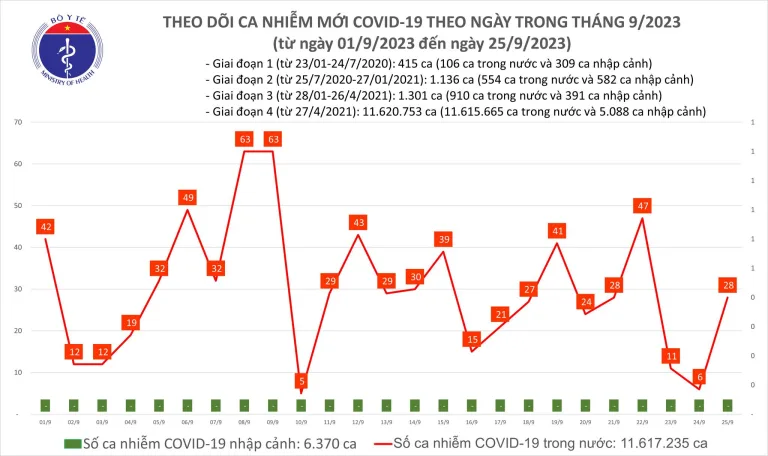 Ngày 25/9, thêm 28 ca mắc COVID-19 mới