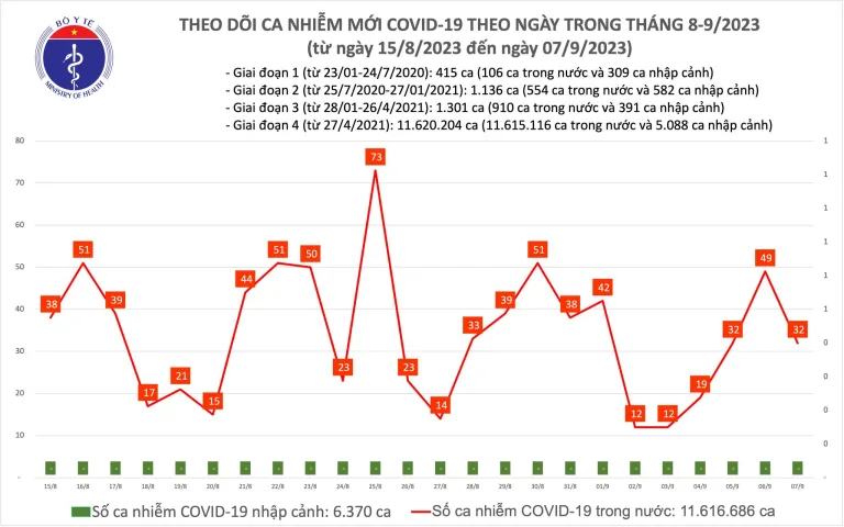 Ngày 7/9, thêm 32 ca mắc COVID-19 mới