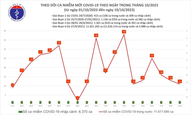 Ngày 19/10, thêm 11 ca mắc COVID-19 mới