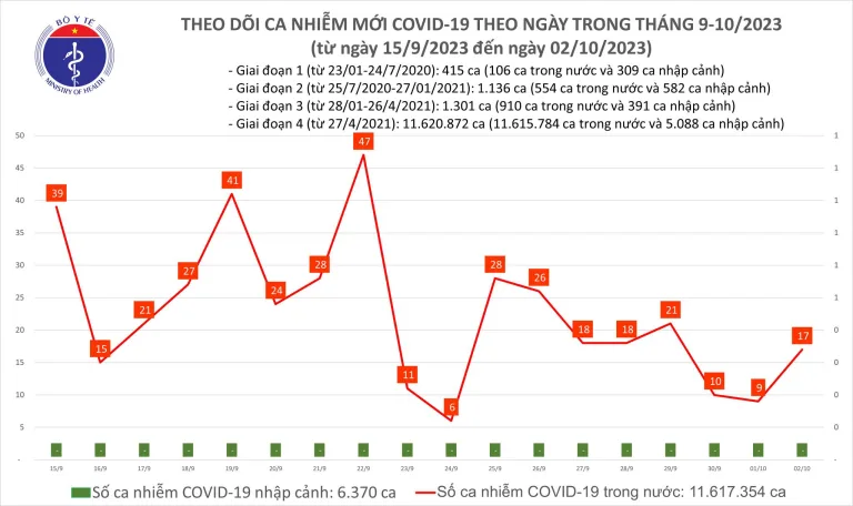 Ngày 2/10, thêm 17 ca mắc COVID-19 mới