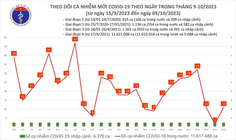 Ngày 9/10, thêm 11 ca mắc COVID-19 mới